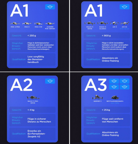 DJI-Drohnen im europäischen Luftraum 2024 Hier finden Sie eine kurze Übersicht über Drohnenflüge in der OFFENEN KATEGORIE A1, A2 & A3