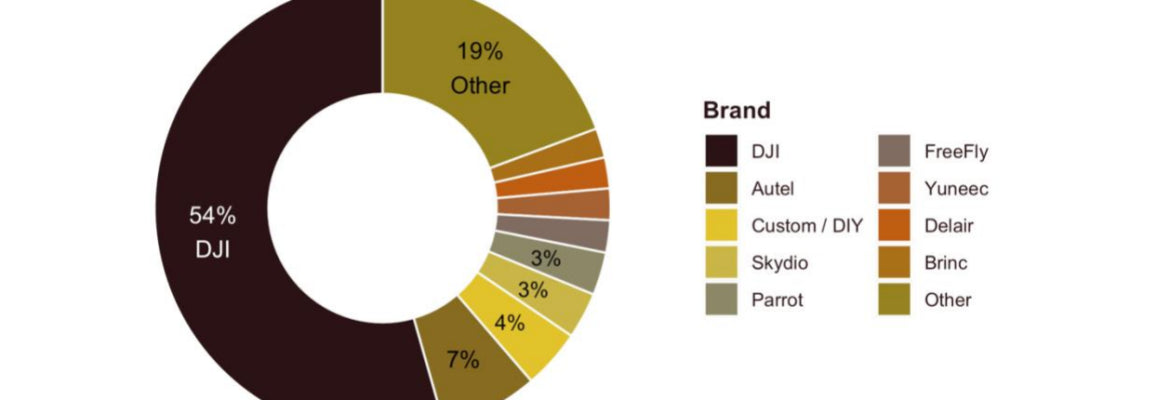 2021 DJI MARKTANTEIL ERHÄLT EINEN RIESIGEN SCHLAG AUF DER KOMMERZIELLEN SEITE